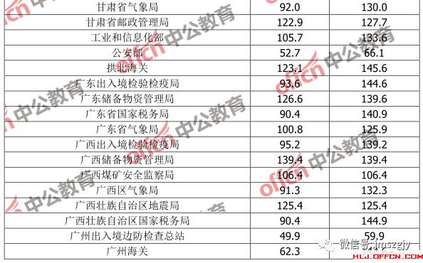 2025国考分数线公布