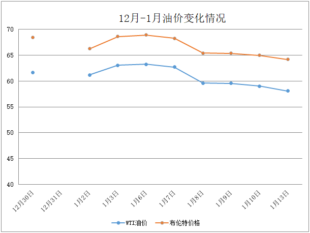 国际油价1月16日下跌