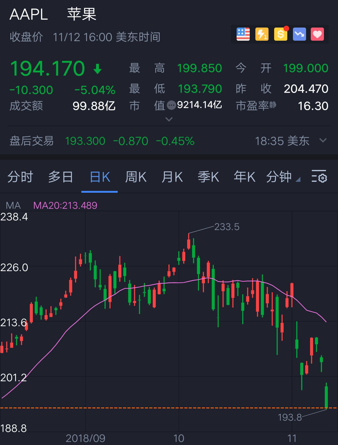 苹果市值蒸发近1.06万亿