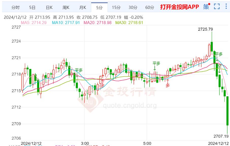 现货黄金突破2720美元关口