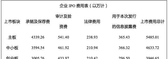 资本市场新里程碑，IPO收费标准正式落地