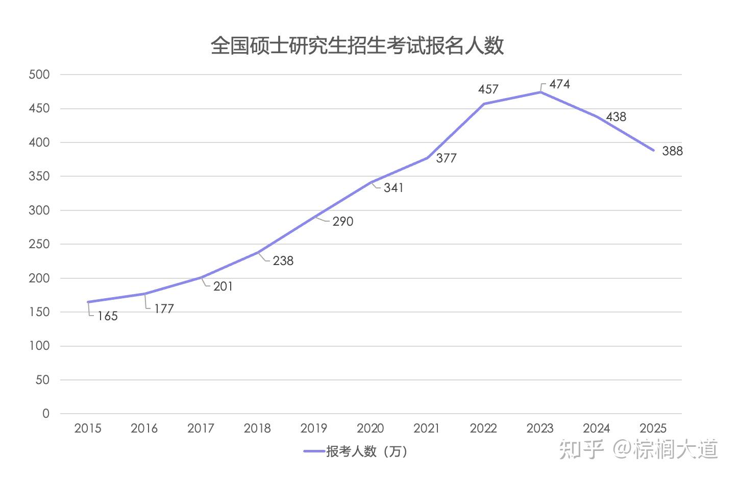 2025年考研报名人数