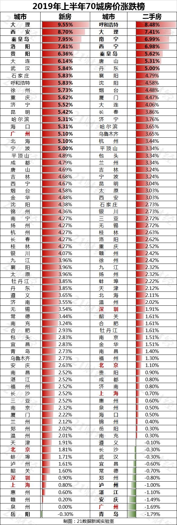 重磅解读，最新出炉的12月70城房价数据报告分析