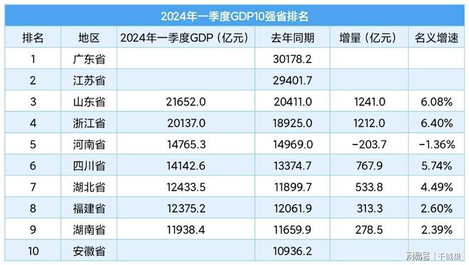 2024年GDP10强省公布新