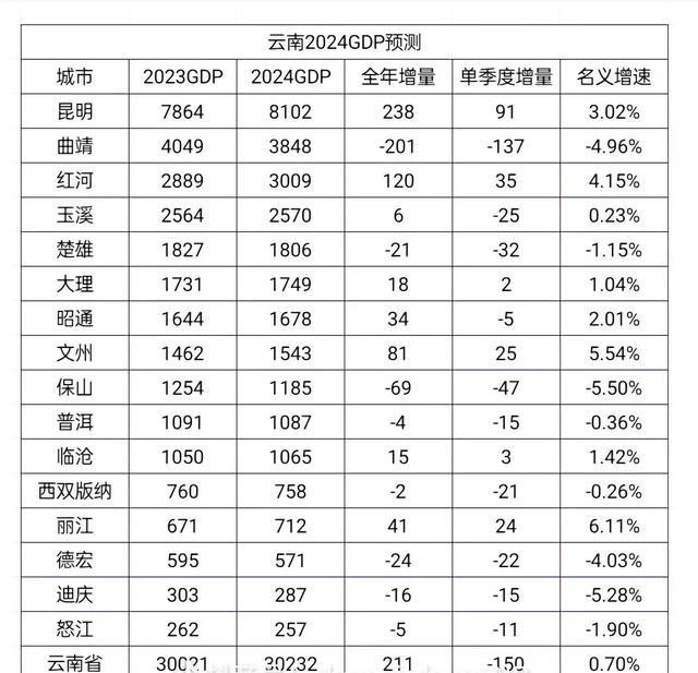 2024年云南经济展望，GDP总值预计达31534亿，腾飞在即