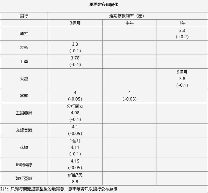 香港银行业调整港元定存息以应对市场变化的策略解析