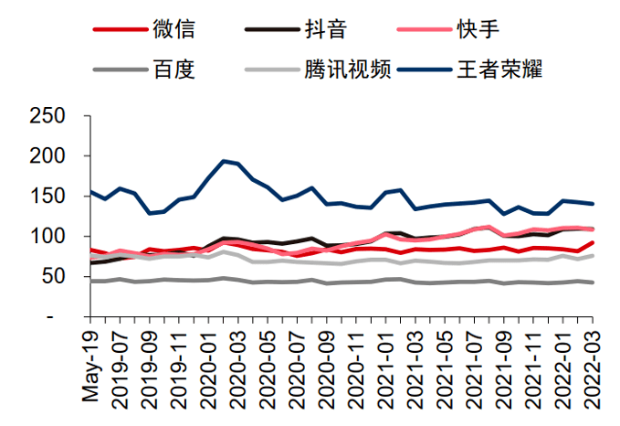 券商App12月活跃人数增长