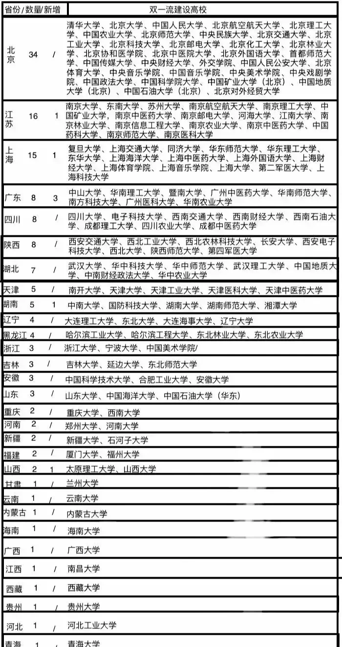 中央双一流名单扩容，开启高校教育新篇章