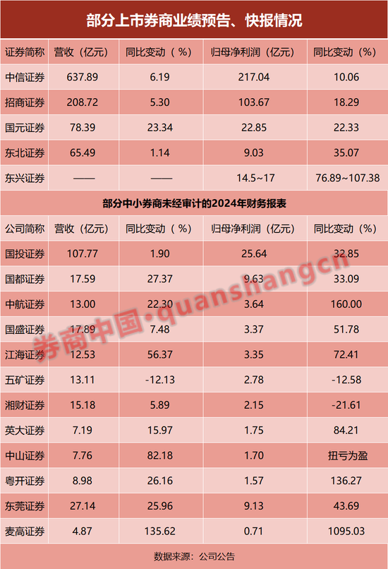 聚焦行业动向，20家券商公布2024年业绩预测报告