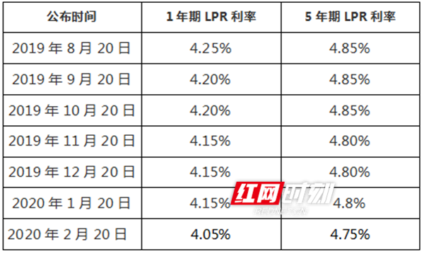 1月贷款市场利率公布