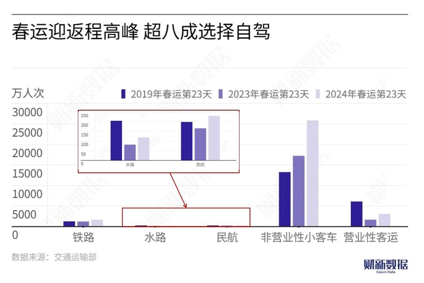 今年春运自驾出行占80%