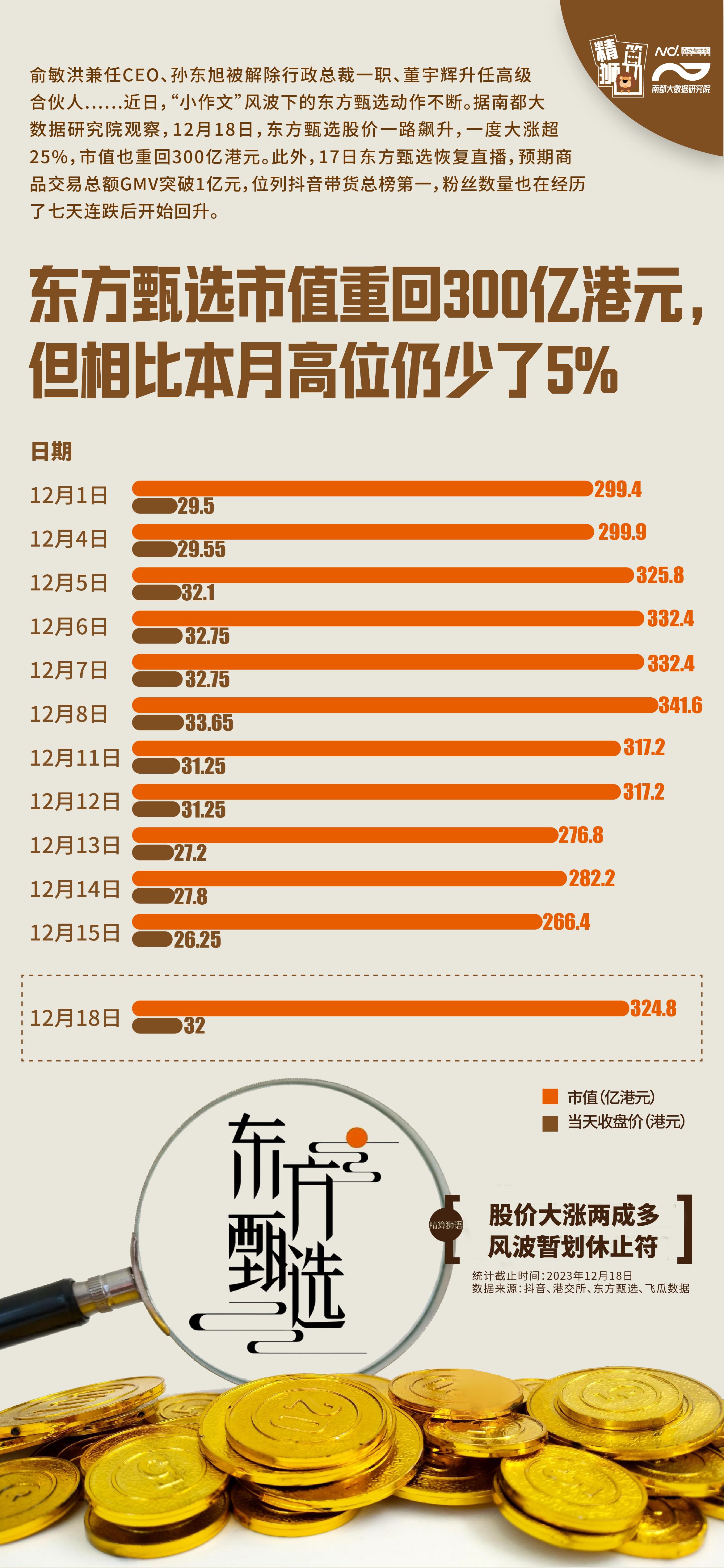 东方甄选6个月净亏损近亿元