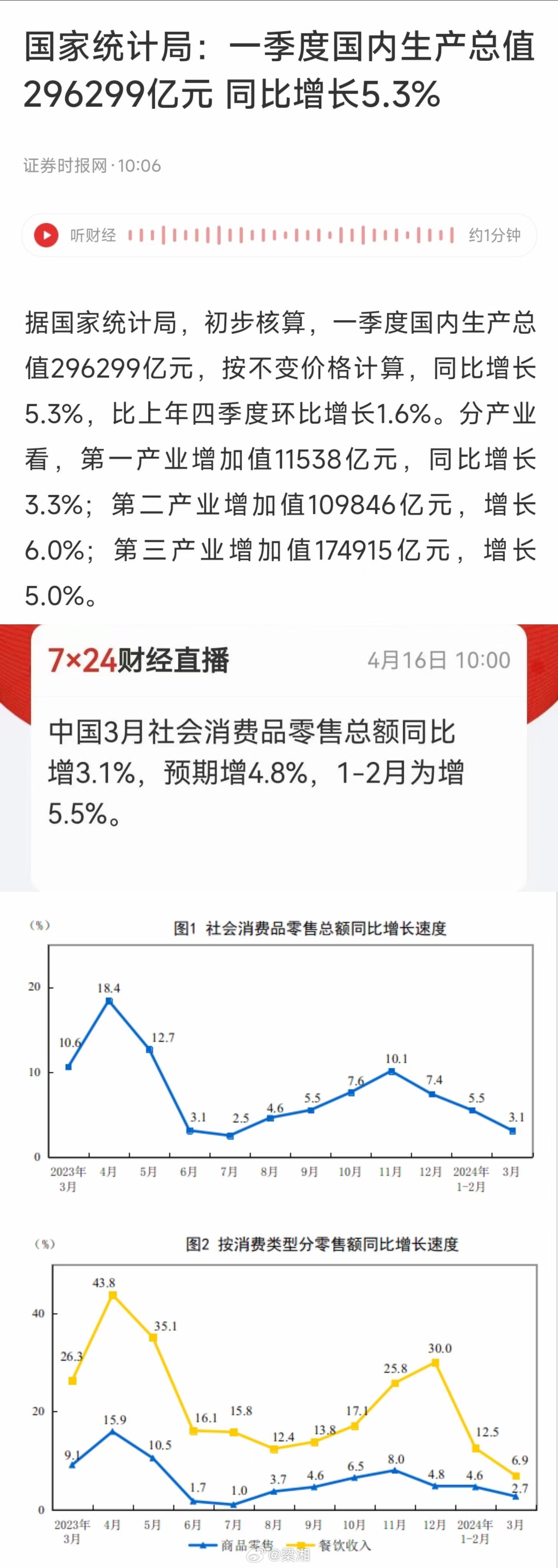 2024北京GDP同比增长5.2%