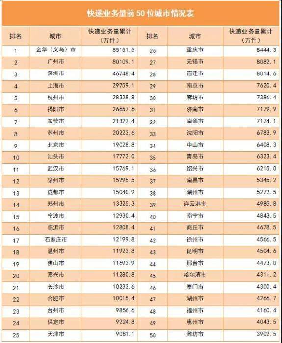 新疆快递业务收入突破73亿，业绩亮眼，未来展望更辉煌