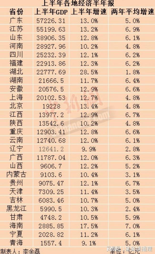 30省份GDP新鲜出炉