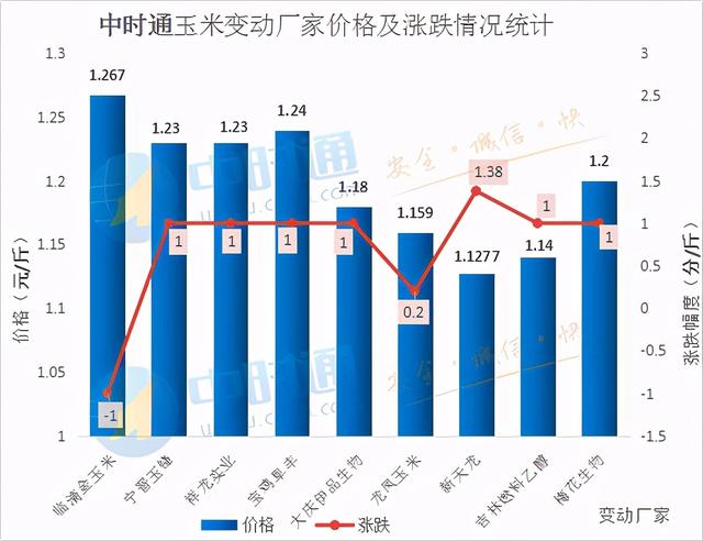 玉米价格呈现企稳回升态势