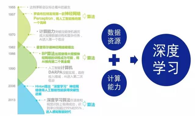 深度学习技术对人工智能发展的关键作用