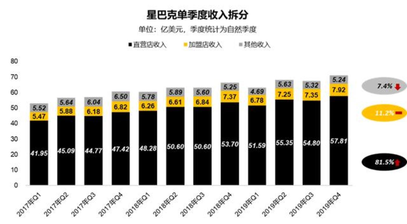 星巴克第一财季同店销售下滑