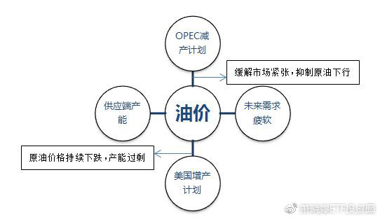 石油增产计划引发市场波动，价格下行趋势与未来展望