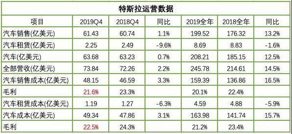 特斯拉Q4营收达257亿美元，电动汽车行业翘楚全球领跑之路