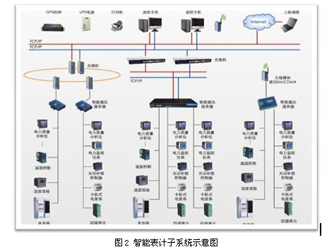 智能电网技术在能源优化中的核心作用