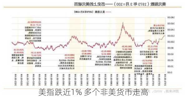 全球金融市场面临挑战，非美货币周一普跌