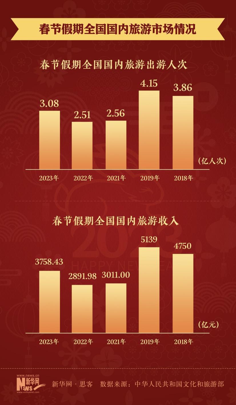 春节旅游市场繁荣，人均消费涨幅近10%