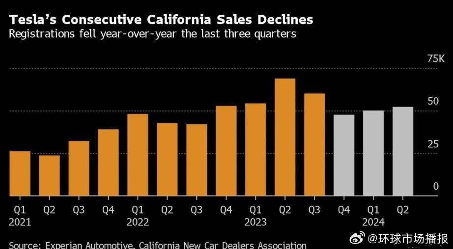 特斯拉去年在加州销量下滑