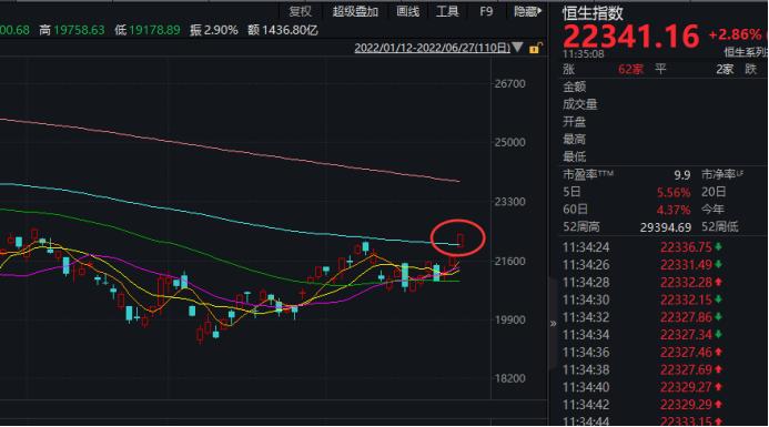 恒生指数涨超600点，市场繁荣的新迹象显现