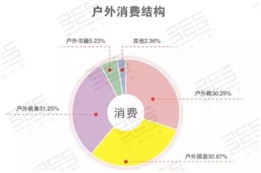 户外运动装备的市场需求变化分析