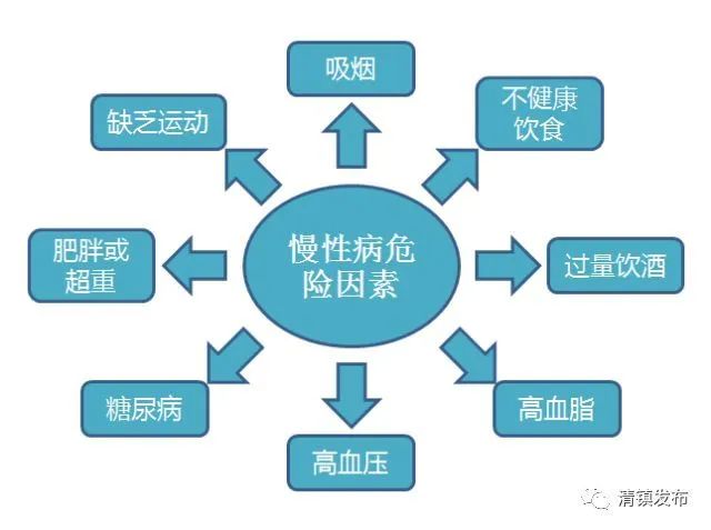 如何通过体重管理缓解慢性病负担