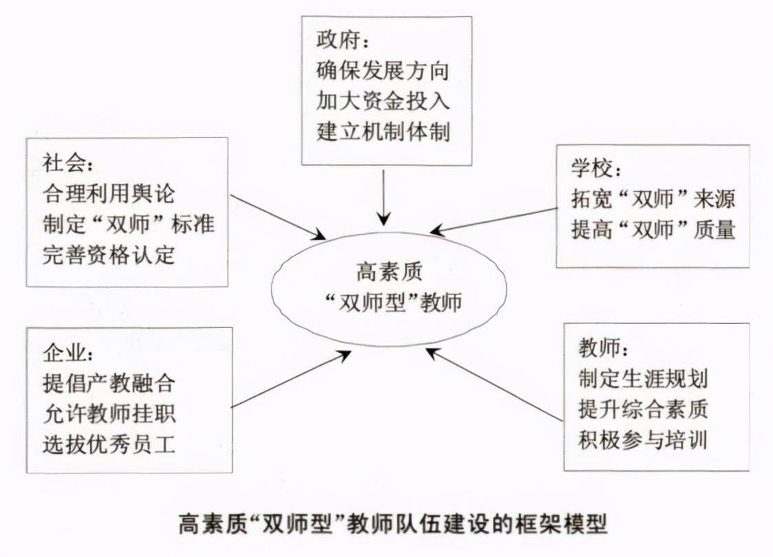 职业教育双师型教师队伍建设，现状、挑战与加强策略