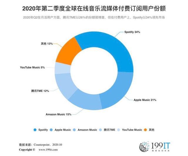 流媒体音乐用户数量增长