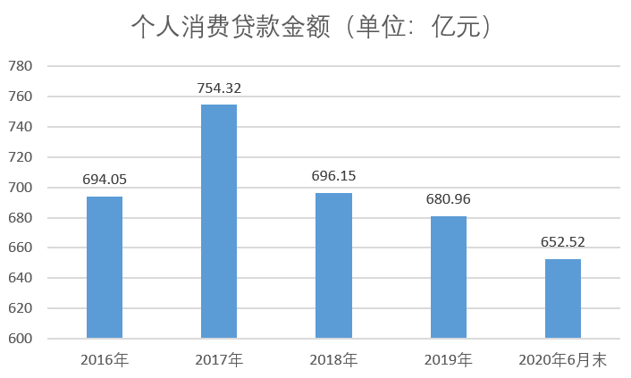 消费管理：如何判断是否需要贷款