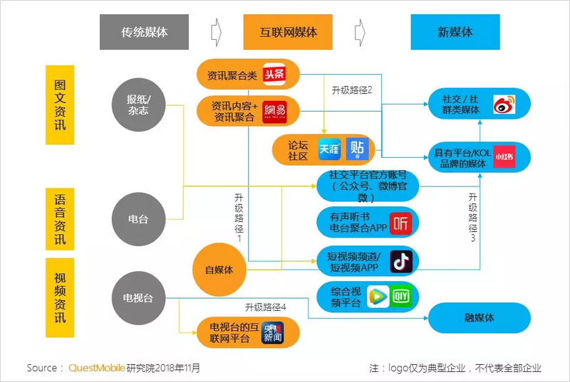 新媒体娱乐推动观众从用户到创作者转变