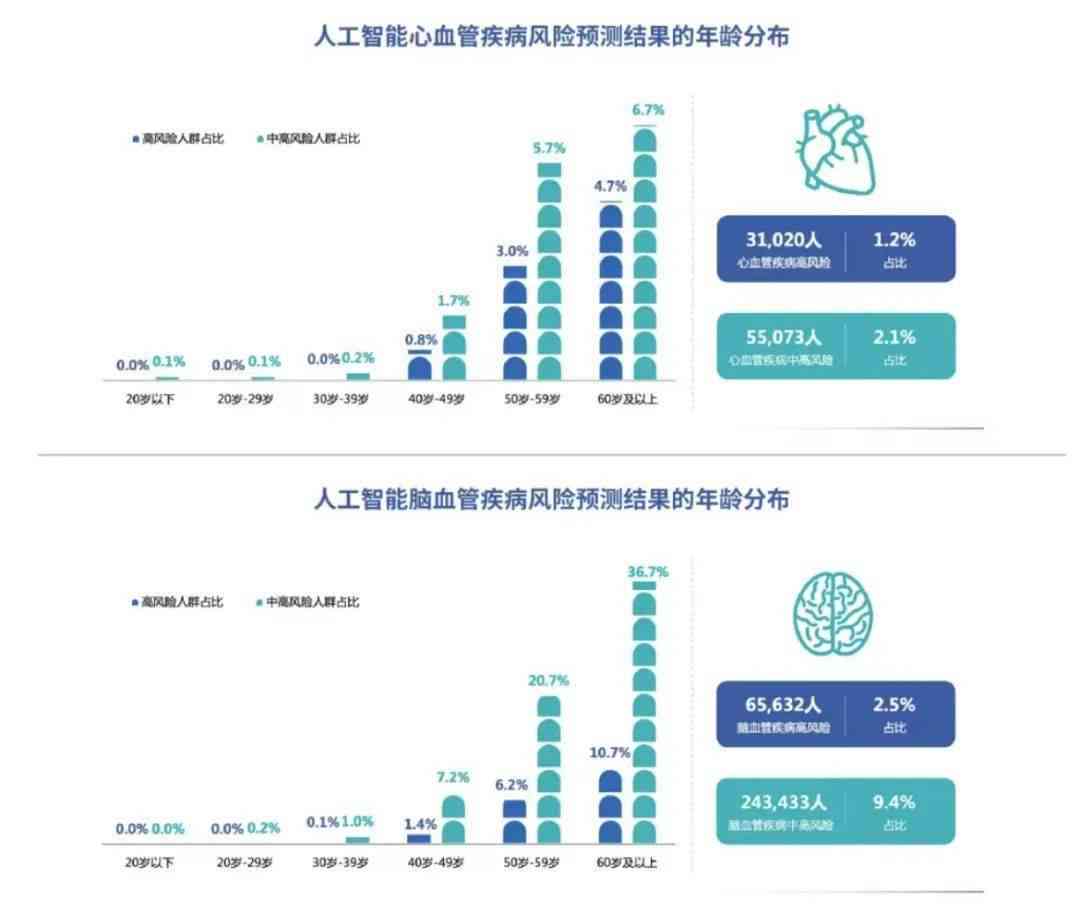 健康管理从体检报告开始的科学分析