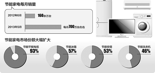 家庭节能电器如何选购