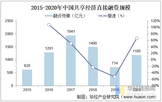 全球共享经济发展的现状与趋势