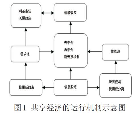 共享经济模式的风险分担机制探究